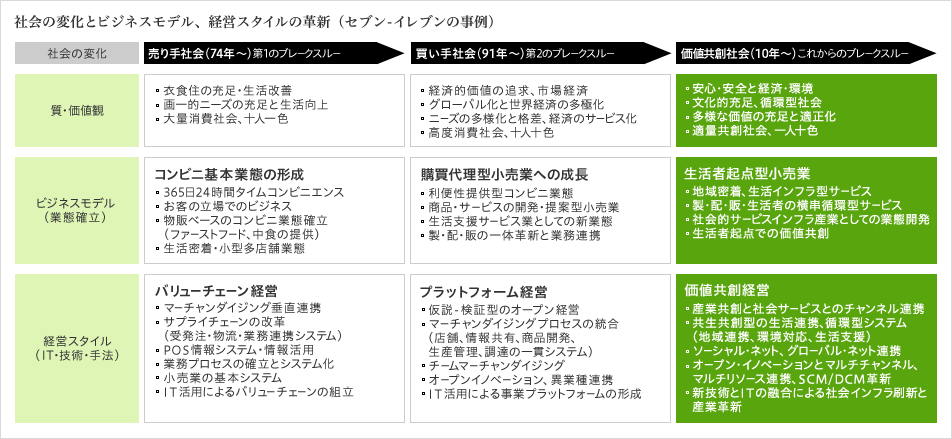 社会の変化とビジネスモデル、経営スタイルの革新（セブン-イレブンの事例）