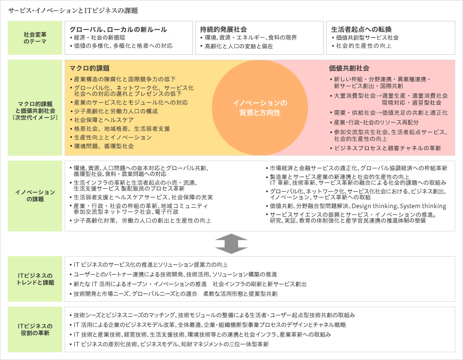 サービス・イノベーションとITビジネスの課題