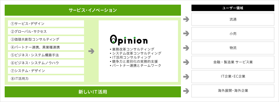 イノベーションの進め方