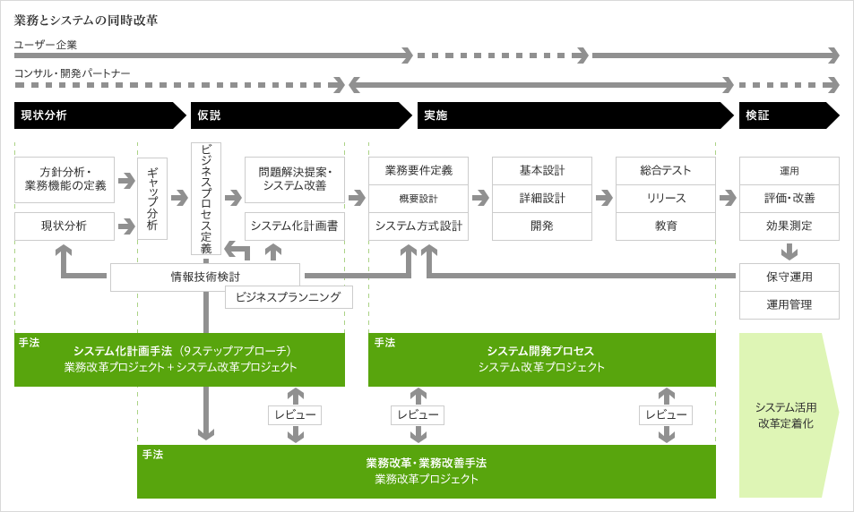 業務とシステムの同時改革