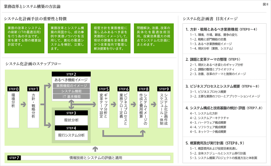 業務改革とシステム構築の方法論