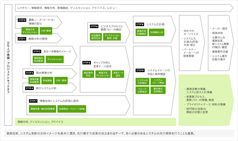 システム計画の進め方の流れ