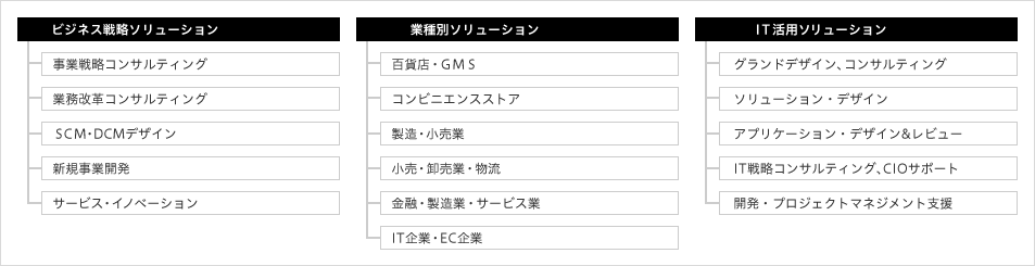 価値共創型コンサルティングのサービス・メニュー