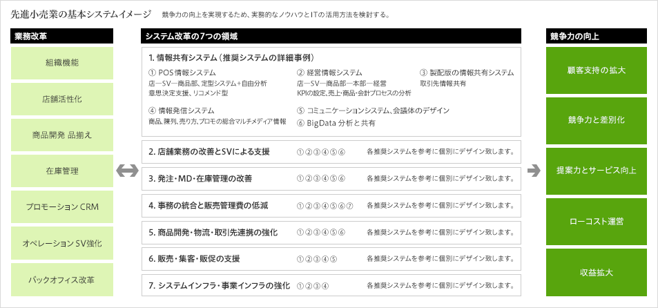 先進小売業の基本システムイメージ