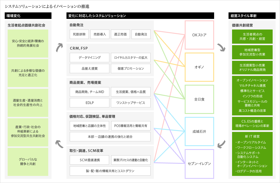 システムソリューションによるイノベーションの推進